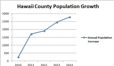 1710742_web1_Hawaii-County-annual-population-increase-chart.jpg